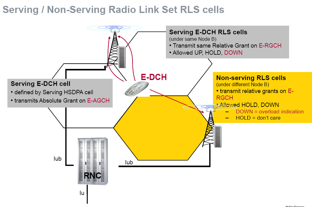 Understanding RF Knowledge: EDCH Serving Cell