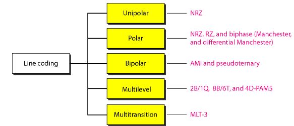 LINE CODING SCHEMES