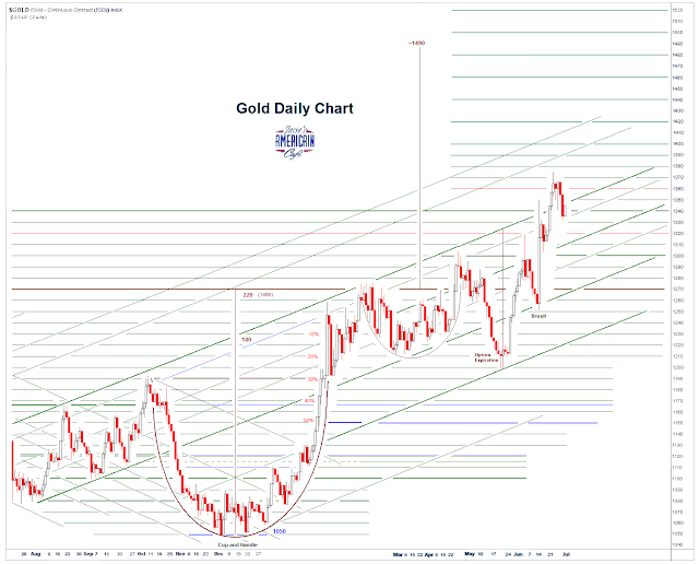 jesse-s-caf-am-ricain-gold-daily-and-silver-weekly-charts-stock