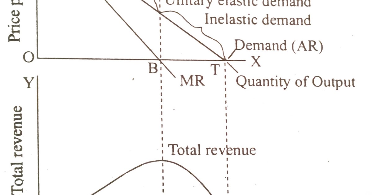 relationship between elasticity and total revenue