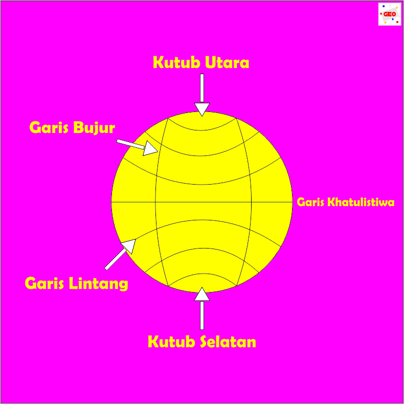 Geografiku: GARIS LINTANG DAN BUJUR