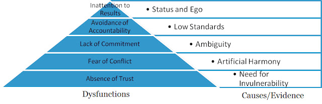 Five Dysfunctions of a Team