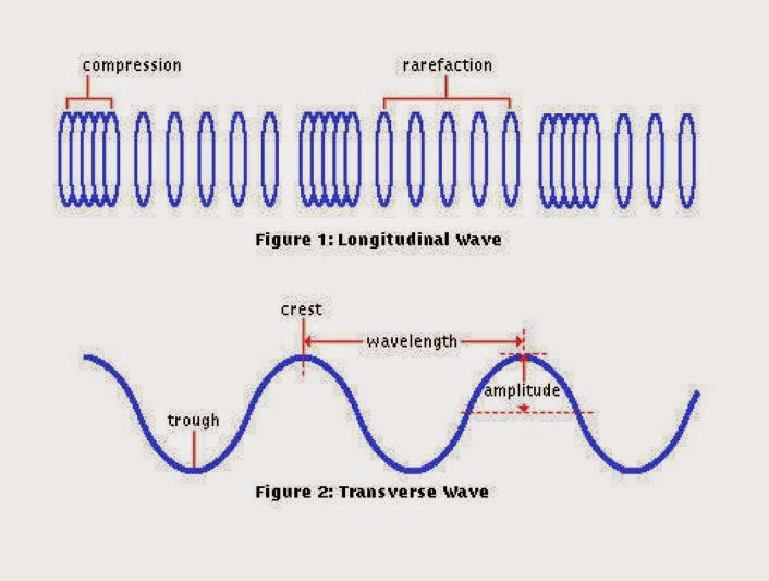 Grade 11 Physics Dec. 2 New Unit Waves and Sound