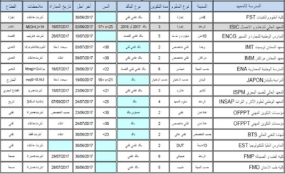 هام للحاصلين على الباكالوريا.. هذه مواعيد إجراء مباريات ولوج المعاهد والمدارس العليا