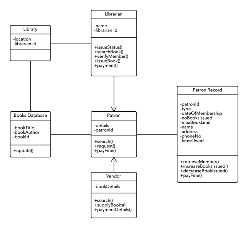 What is class diagram ? Draw class diagram for Library Management