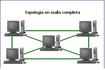 Topologias de Red: Topologias de red