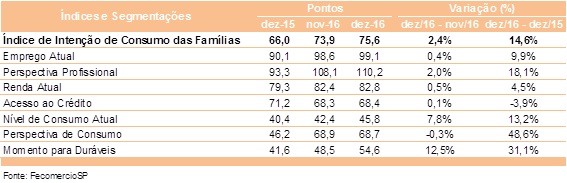 Intenção de consumo atinge o maior patamar desde julho de 2015 com 75,6 pontos em dezembro