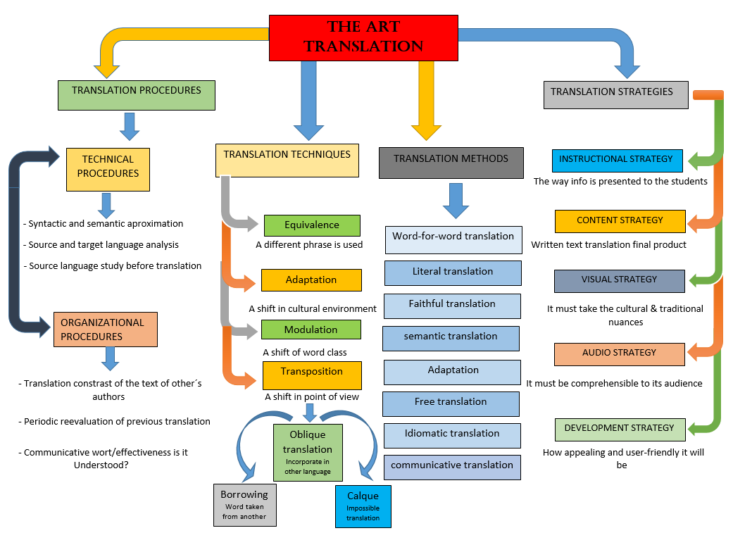 Types of translation : technical translation. консалтинг в строительстве. Written translation. переводчик технической документации. Technical translation.