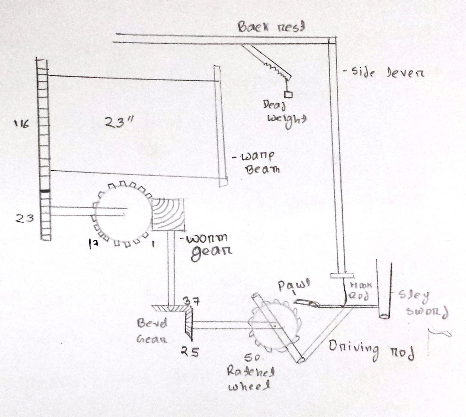 Study on let off mechanism of tappet loom. Textile Engineering Students