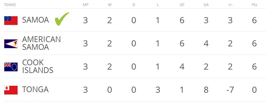 Eliminatorias ofc 2018 Clearance