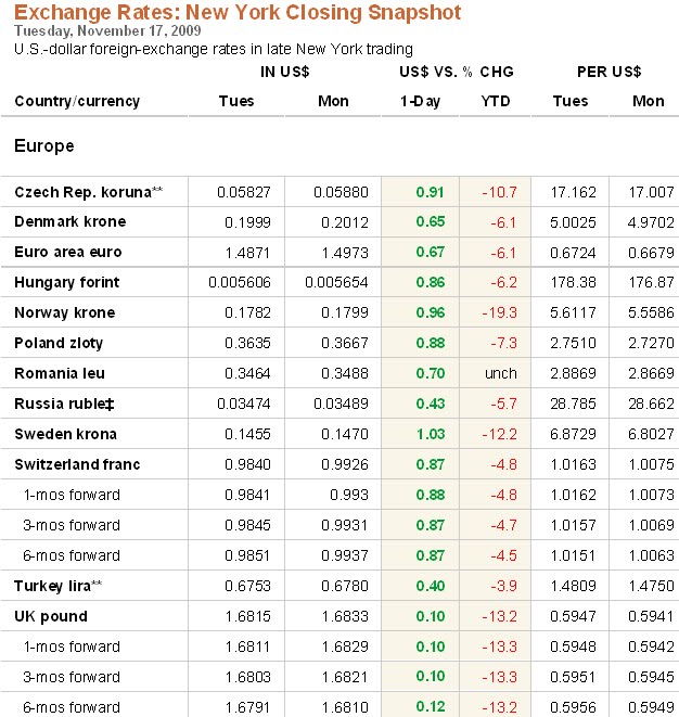 exchange rates graph