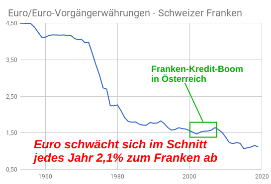 Wechselkurs Euro - Schweizer Franken Entwicklung 1953 bis 2019