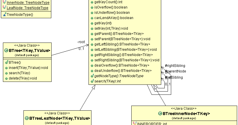 Live and Learn: B+ Tree implementation in Java