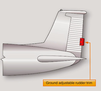 aircraft Secondary or Auxiliary Control Surfaces