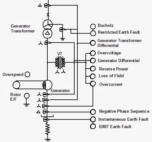 Power System Protection Course- GENERATOR PROTECTION - LEKULE BLOG