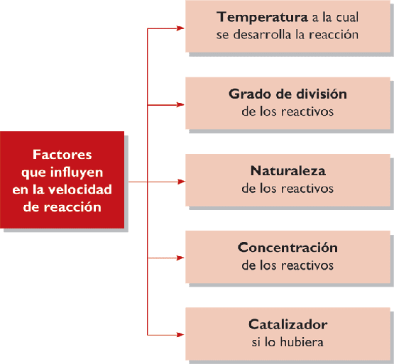 Química 6.2 Factores que afectan la velocidad de reacción química y factores que afectan el Química 6.2 Factores que afectan la velocidad de reacción química y factores que afectan el