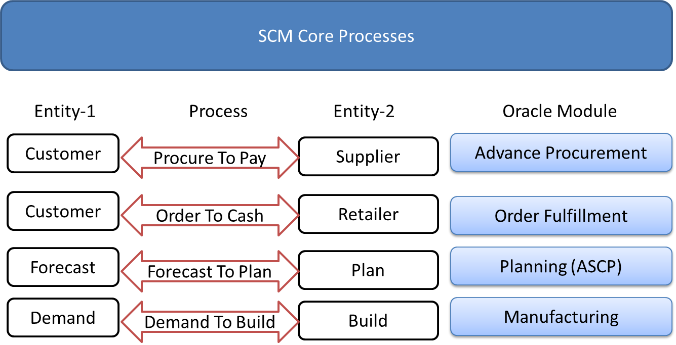 Oracle Supply Chain Management Scm Supply Chain Key Processes