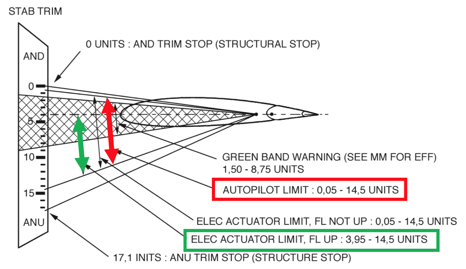 Guru Trim Cutout with Severe OutofTrim Stabilizer can be