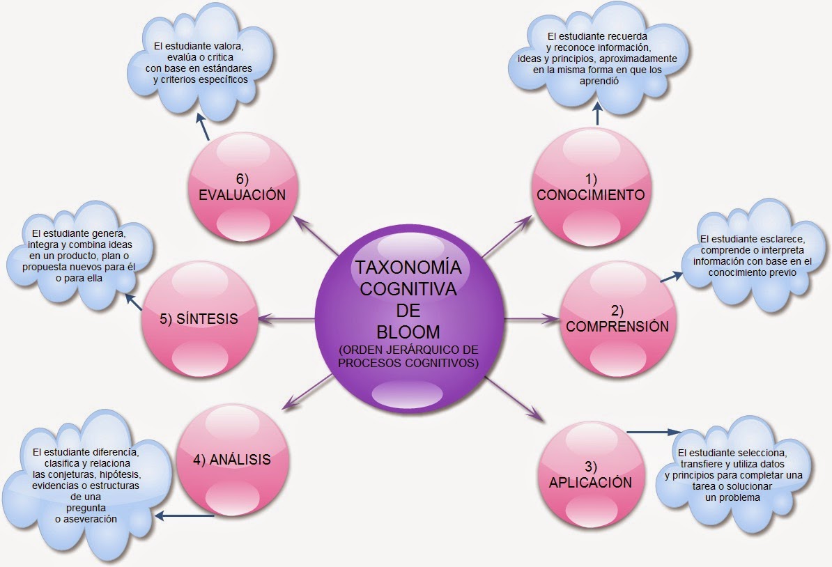Matemáticas CEUJA Tercero LA TAXONOMÍA DE BLOOM
