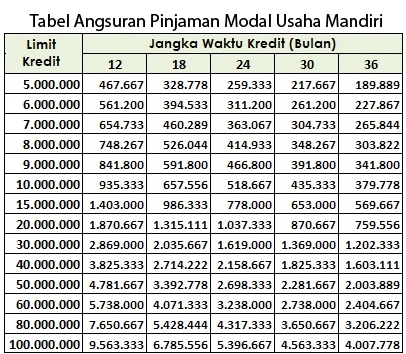 Cara Mengetahui Besarnya Suku Bunga Kredit Dari Brosur Angsuran Kredit Poke Bank