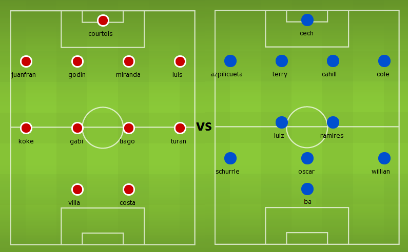 Possible Lineups: Atletico Madrid vs Chelsea