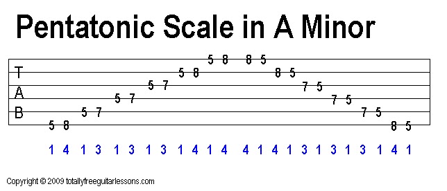 GUITAR TAB: guitar scales tabs