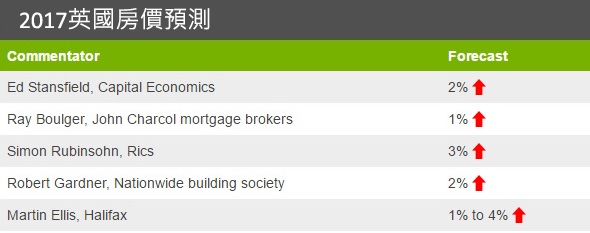 投資英國首選五都