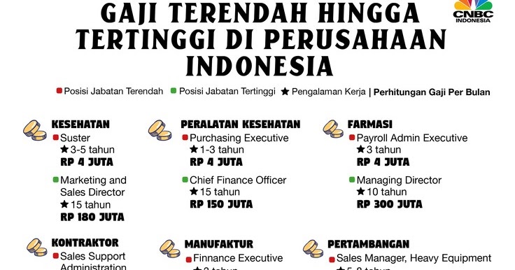 Daftar Gaji Perusahaan Indoonesia 2019 Akudc Blog Bisnis Dan Teknologi