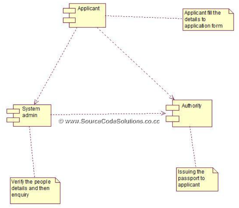 Component Diagram for Passport Automation System | CS1403-CASE Tools