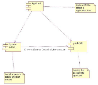 UML Diagrams for Passport Automation System | CS1403-CASE Tools Lab
