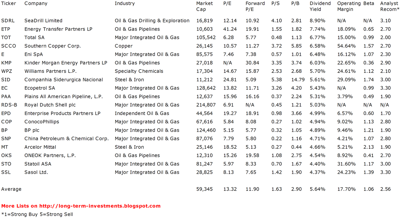 Dividend Yield Stock, Capital, Investment The Best Yielding Large