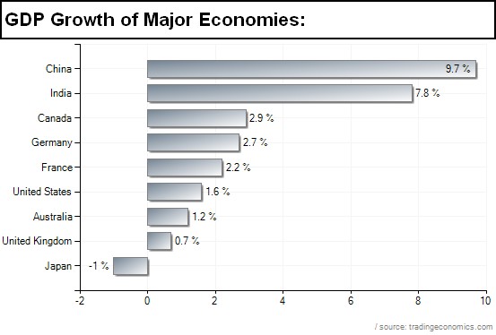4 Components Of Economic Growth August 2011