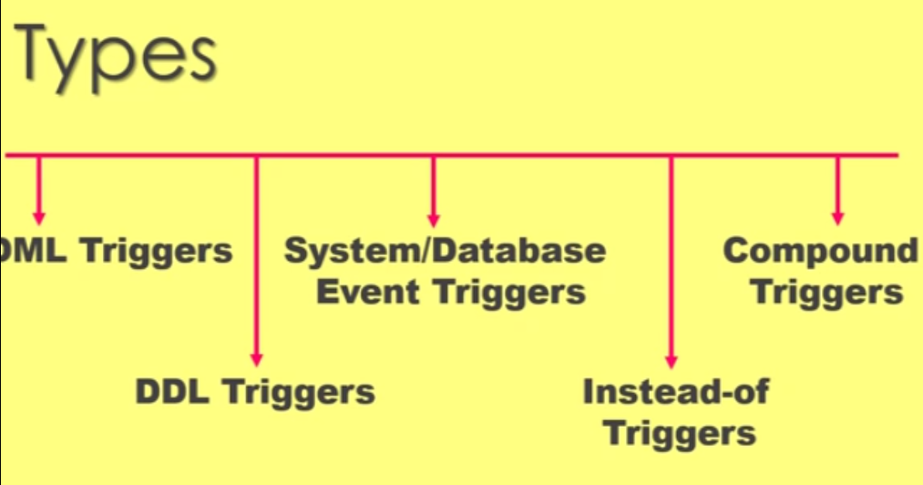 ORACLE: PL/SQL: TRIGGERS INTRO