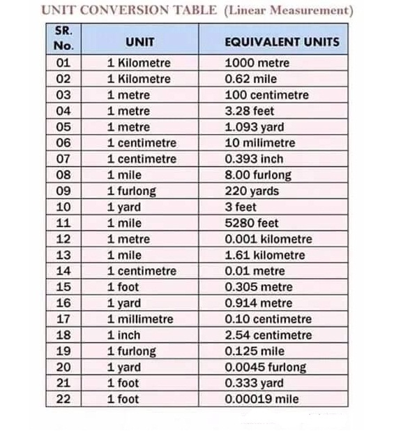 Unit Conversion Table Chart