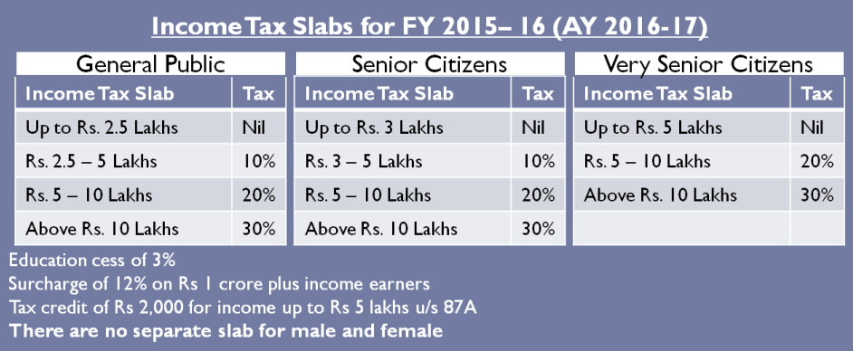 Income Tax Slab Rates For AY 2017 18 FY 2016 17