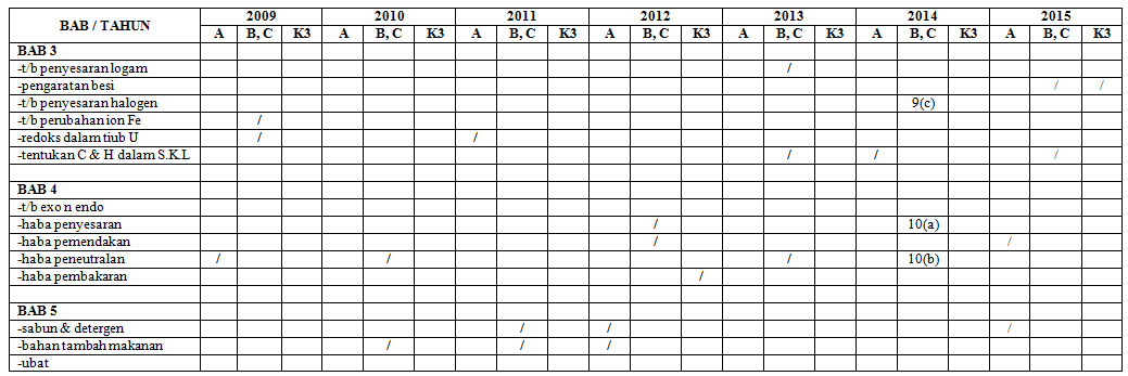 Cikgu Nurul  Analisis Soalan SPM Kimia 20092015 Mengikut Subtopik