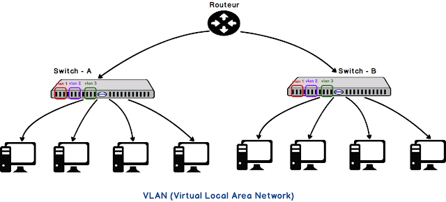 Différence entre LAN et VLAN