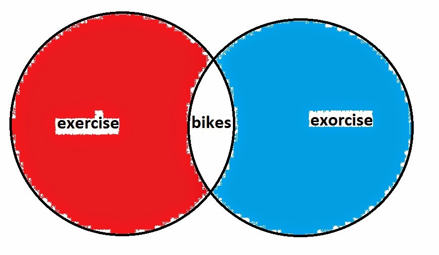 Blue Ridge Cyclery Racing: Exercise vs. Exorcise explained as a Venn