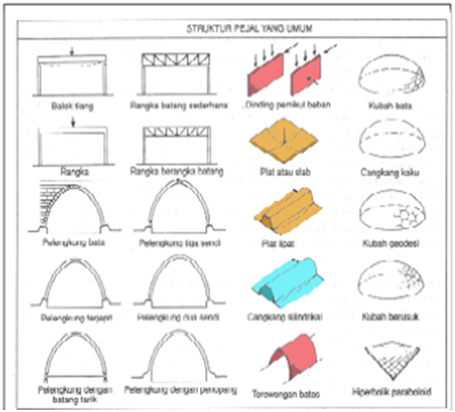 Definisi Struktur Kontruksi Bangunan Terlengkap Gambar 3 Jenis Elemen Pengelompokan