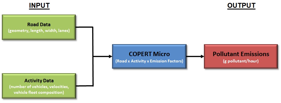 COPERT Micro flow chart