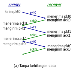 Cara Kerja rdt 1.0 , rdt 2.0 , rdt 2.1 , rdt 2.2 dan rdt 3.0 - SAYA ICHA