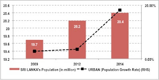 Sri Lanka’s Population Growth with Urban Sector Population Growth Rate 