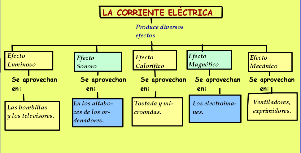 "BIZNAGA" Blog de 6ºB del C.E.I.P. Los Morales: Esquema de la Corriente