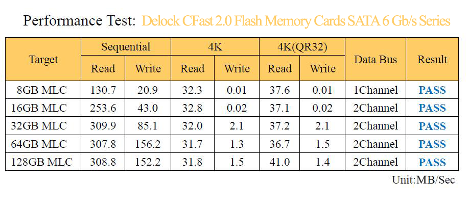 Benchmarks for Delock's CFast 2.0 Flash Memory Cards SATA 6 Gb/s