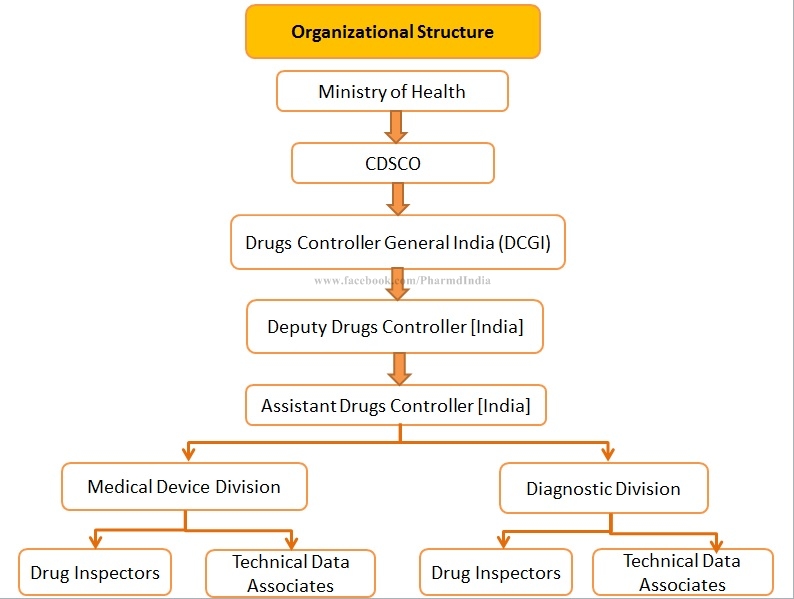 Organization Chart Of Cdsco
