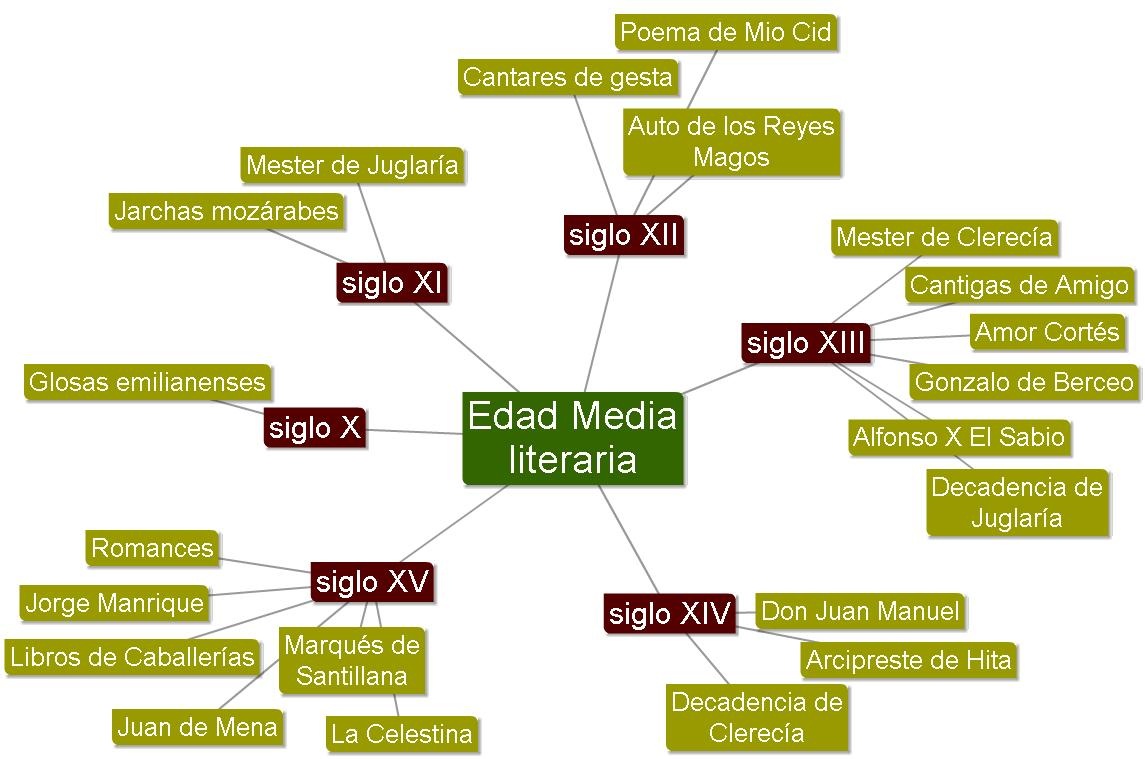 Cuéntamelo... en menos de cien palabras: Literatura medieval