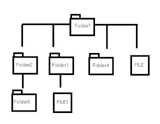File System in Hindi