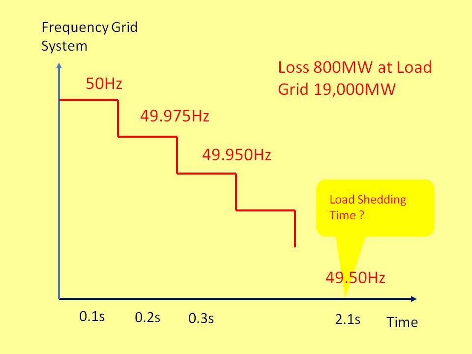 Inside Power Station: Load Shedding