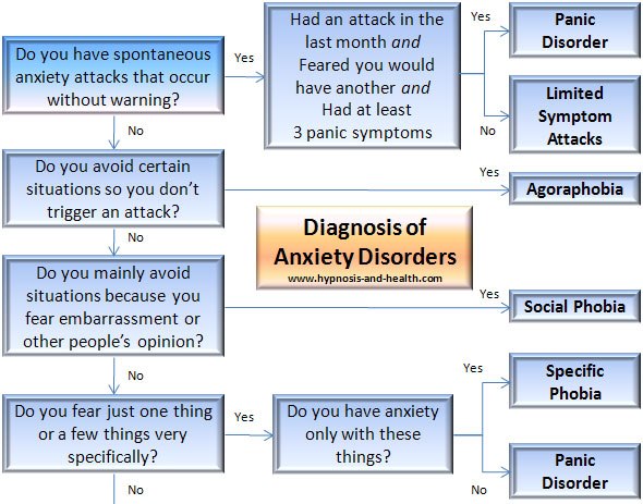 angry-angry-guru-diagnosis-of-anxiety-disorders-chart