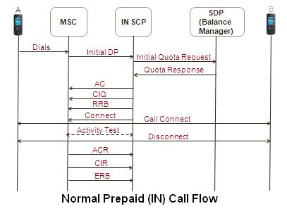 1. Mobile A starts a new call by dialing Mobile B.
